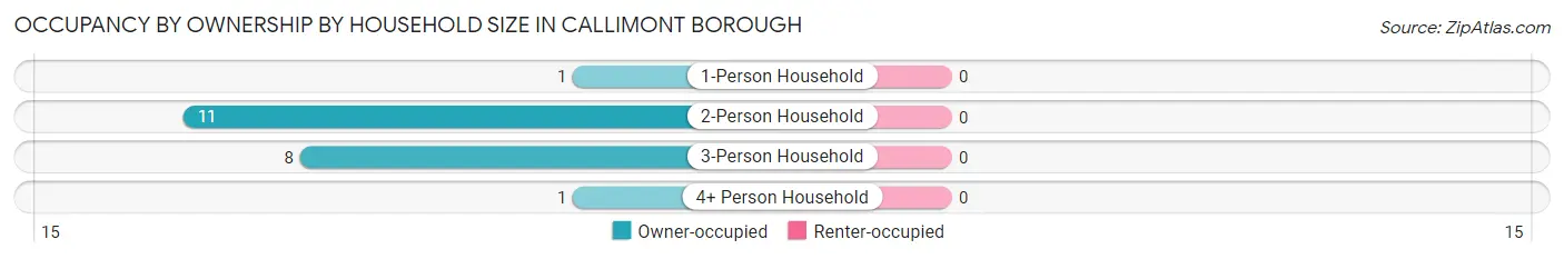 Occupancy by Ownership by Household Size in Callimont borough