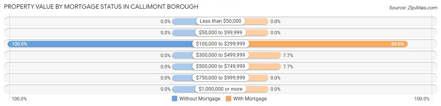 Property Value by Mortgage Status in Callimont borough
