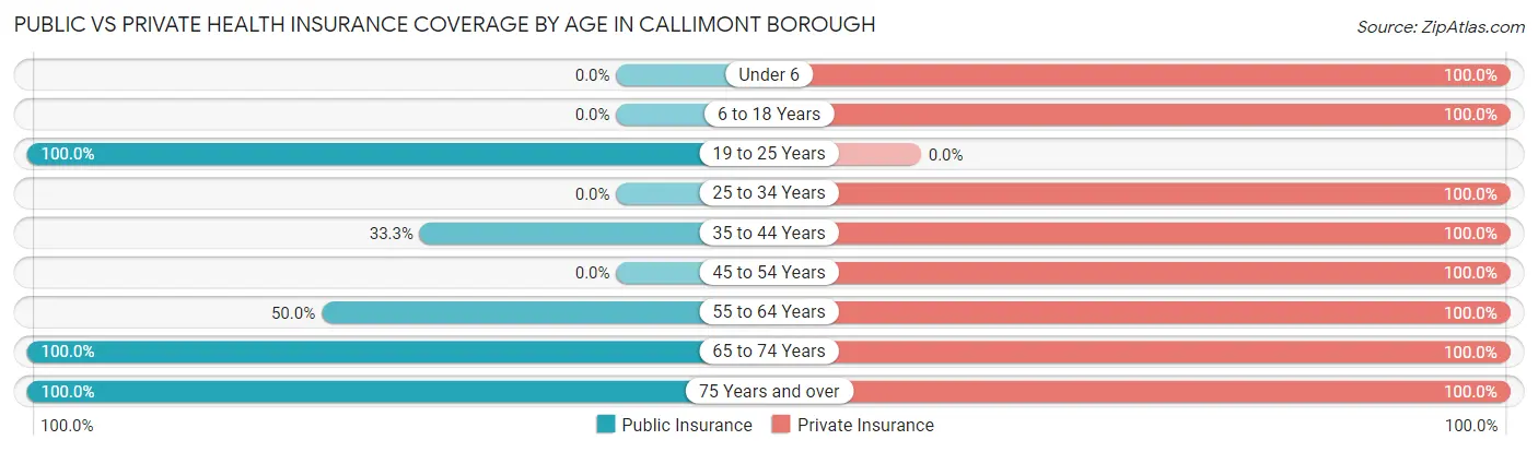 Public vs Private Health Insurance Coverage by Age in Callimont borough