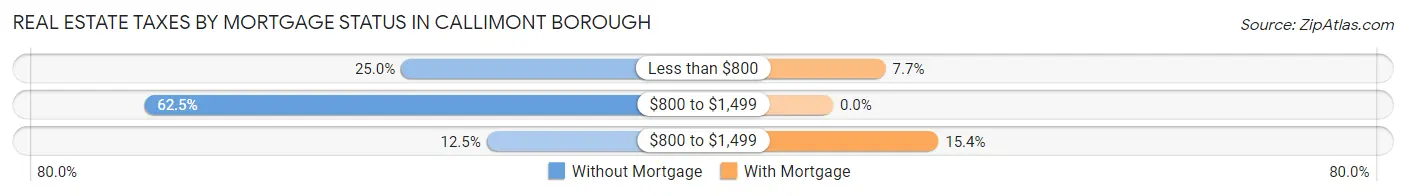 Real Estate Taxes by Mortgage Status in Callimont borough