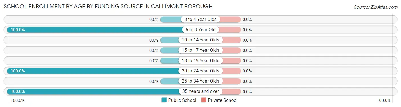 School Enrollment by Age by Funding Source in Callimont borough
