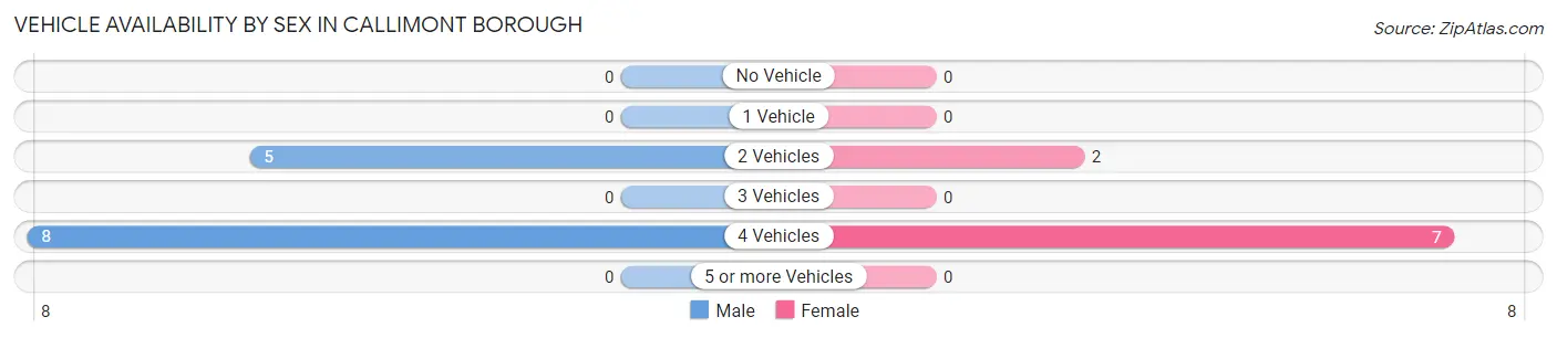 Vehicle Availability by Sex in Callimont borough
