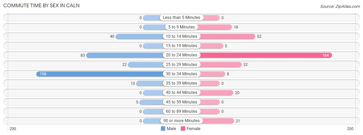 Commute Time by Sex in Caln