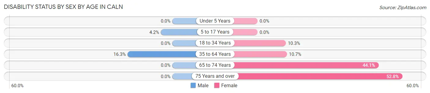 Disability Status by Sex by Age in Caln