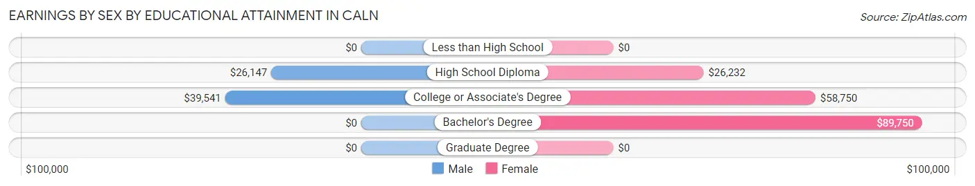 Earnings by Sex by Educational Attainment in Caln