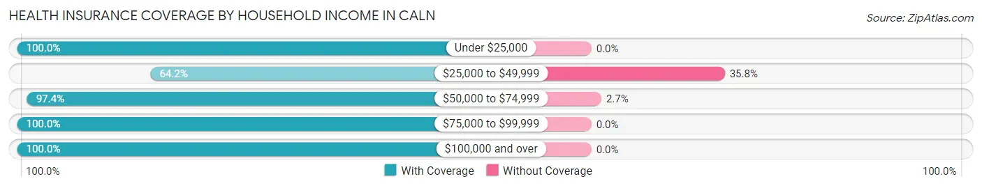 Health Insurance Coverage by Household Income in Caln