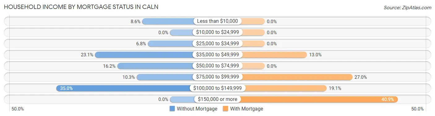 Household Income by Mortgage Status in Caln