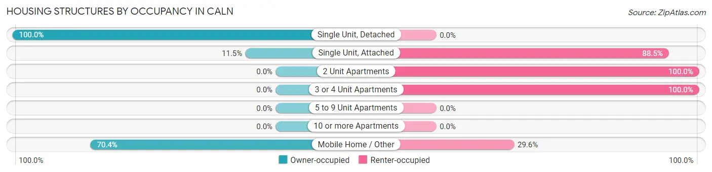 Housing Structures by Occupancy in Caln