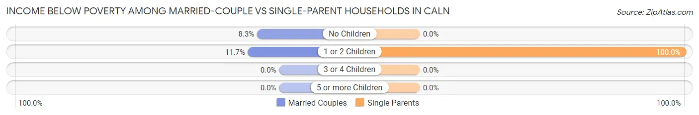 Income Below Poverty Among Married-Couple vs Single-Parent Households in Caln
