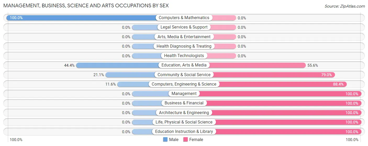 Management, Business, Science and Arts Occupations by Sex in Caln