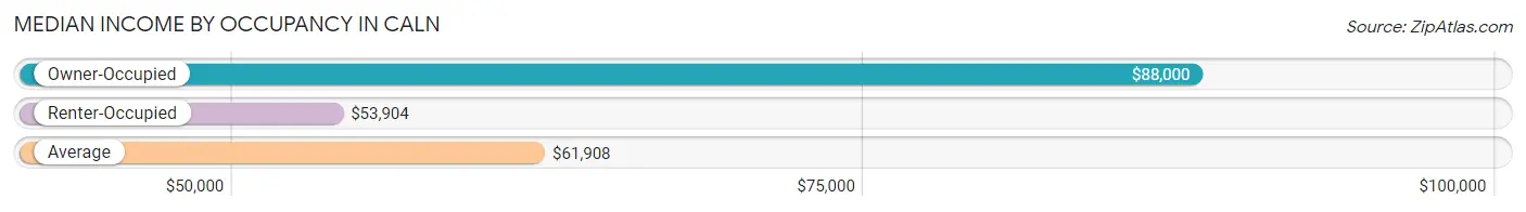 Median Income by Occupancy in Caln