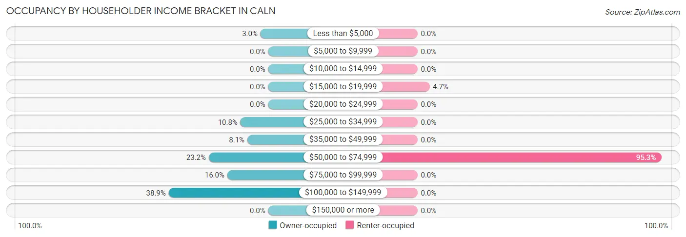 Occupancy by Householder Income Bracket in Caln