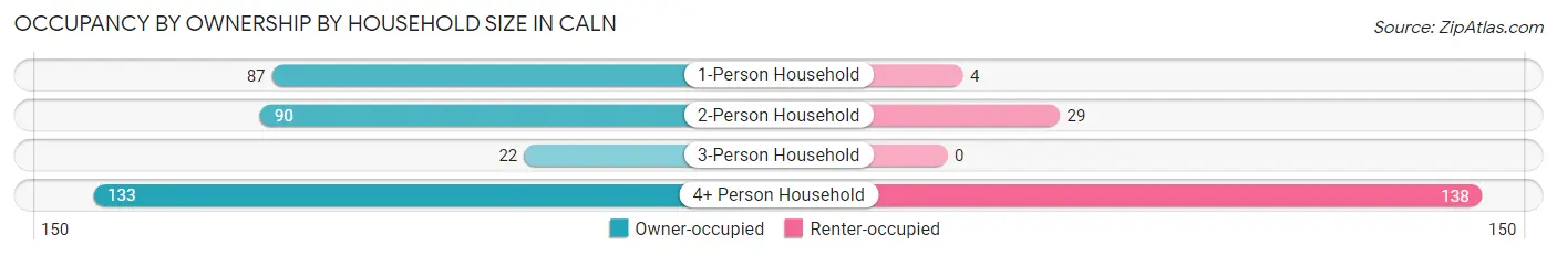 Occupancy by Ownership by Household Size in Caln