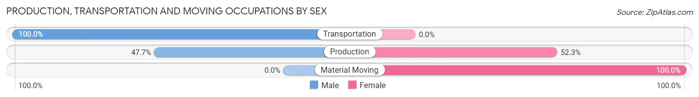 Production, Transportation and Moving Occupations by Sex in Caln