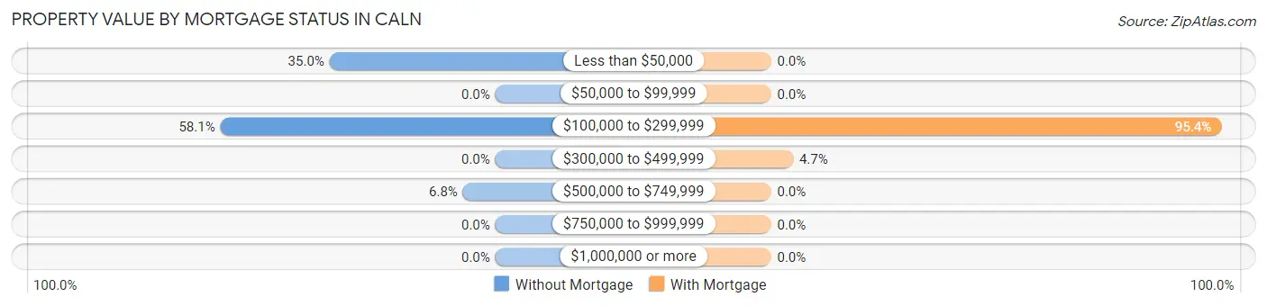Property Value by Mortgage Status in Caln