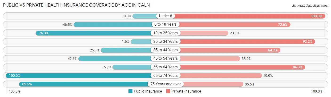Public vs Private Health Insurance Coverage by Age in Caln
