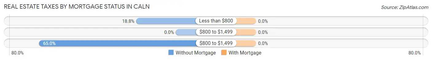 Real Estate Taxes by Mortgage Status in Caln