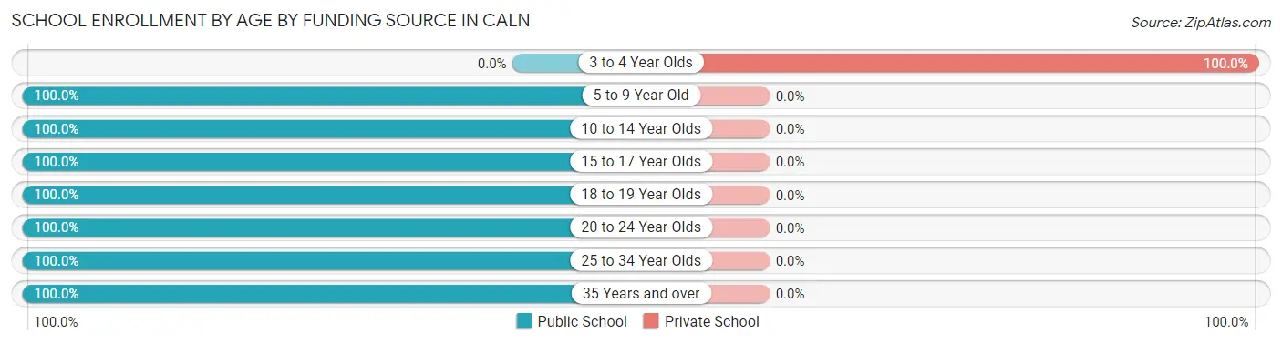 School Enrollment by Age by Funding Source in Caln