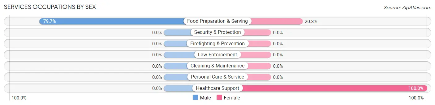 Services Occupations by Sex in Caln