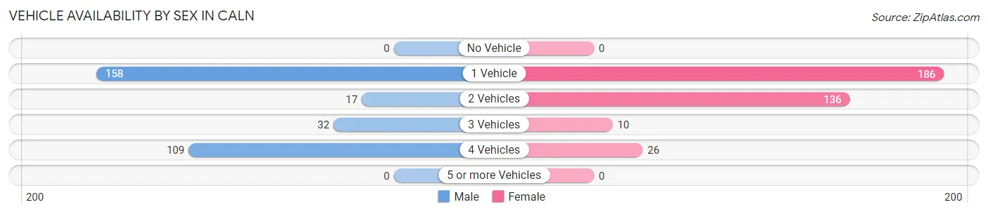 Vehicle Availability by Sex in Caln