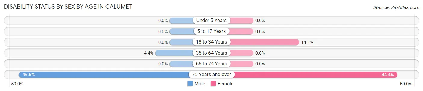 Disability Status by Sex by Age in Calumet