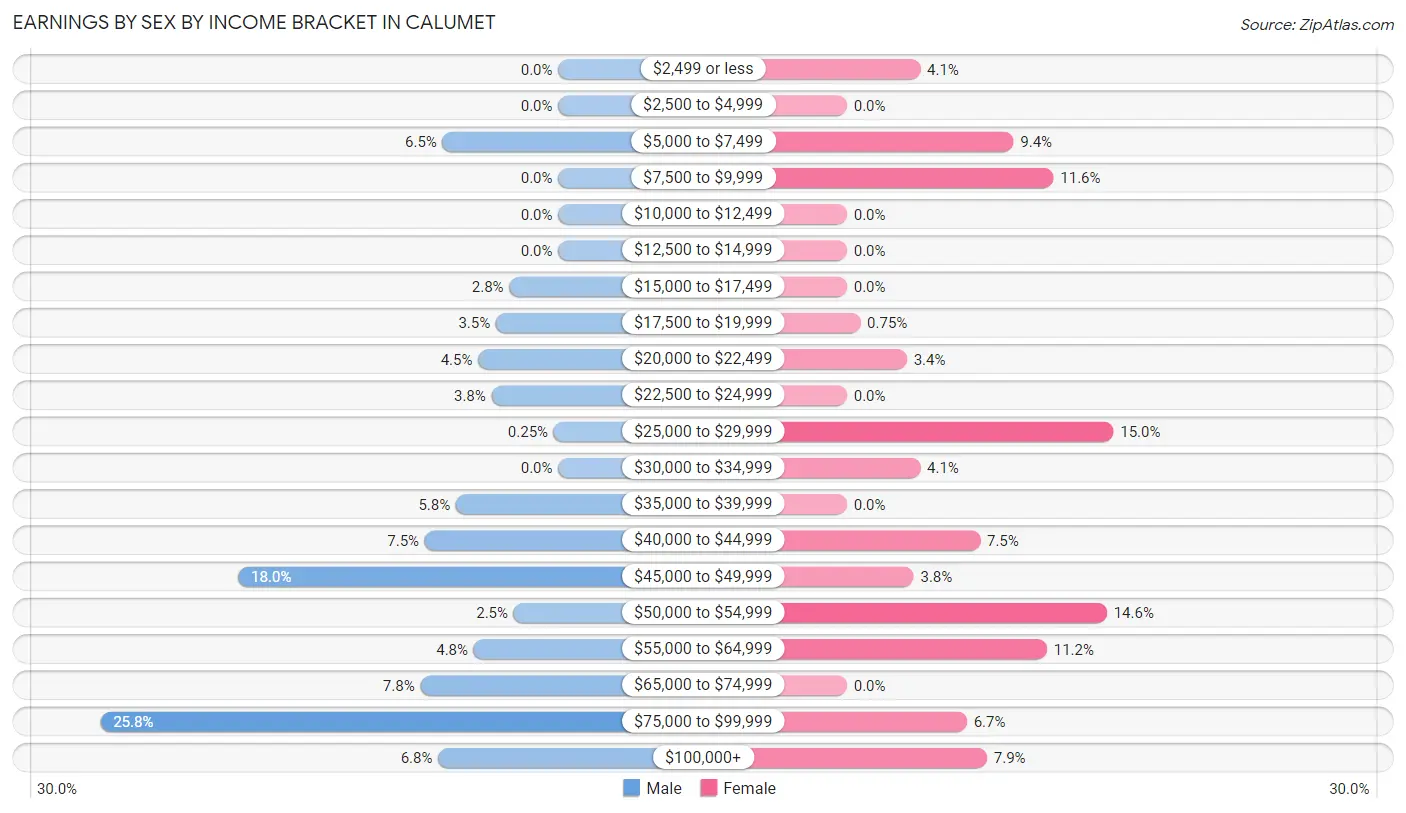 Earnings by Sex by Income Bracket in Calumet