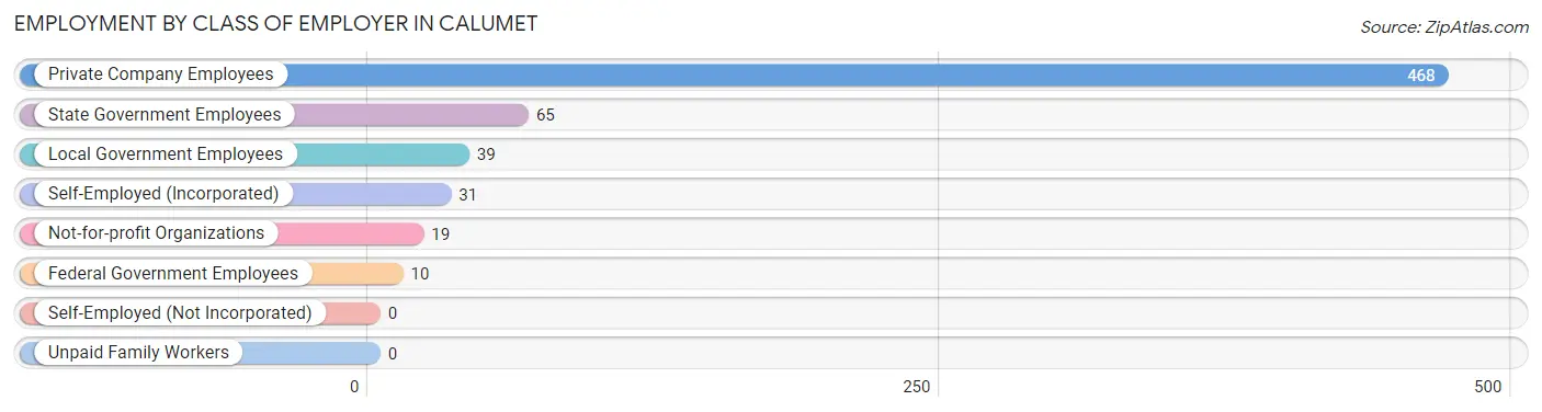 Employment by Class of Employer in Calumet