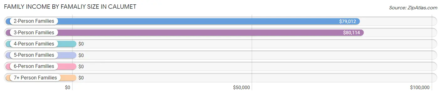 Family Income by Famaliy Size in Calumet