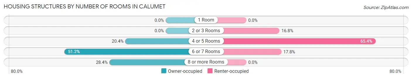 Housing Structures by Number of Rooms in Calumet