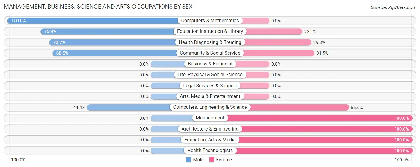 Management, Business, Science and Arts Occupations by Sex in Calumet