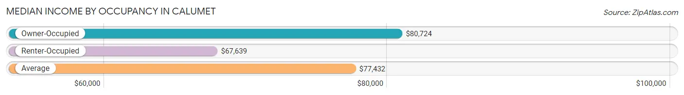 Median Income by Occupancy in Calumet