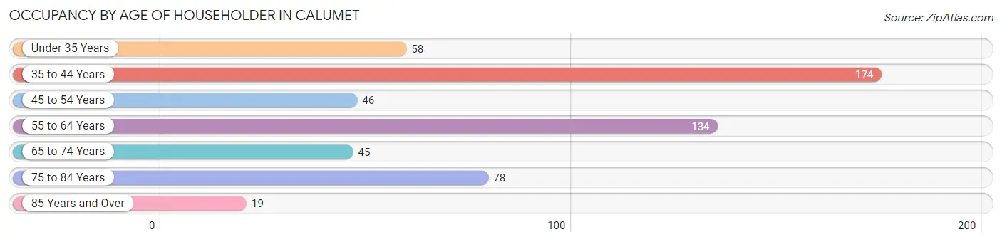 Occupancy by Age of Householder in Calumet