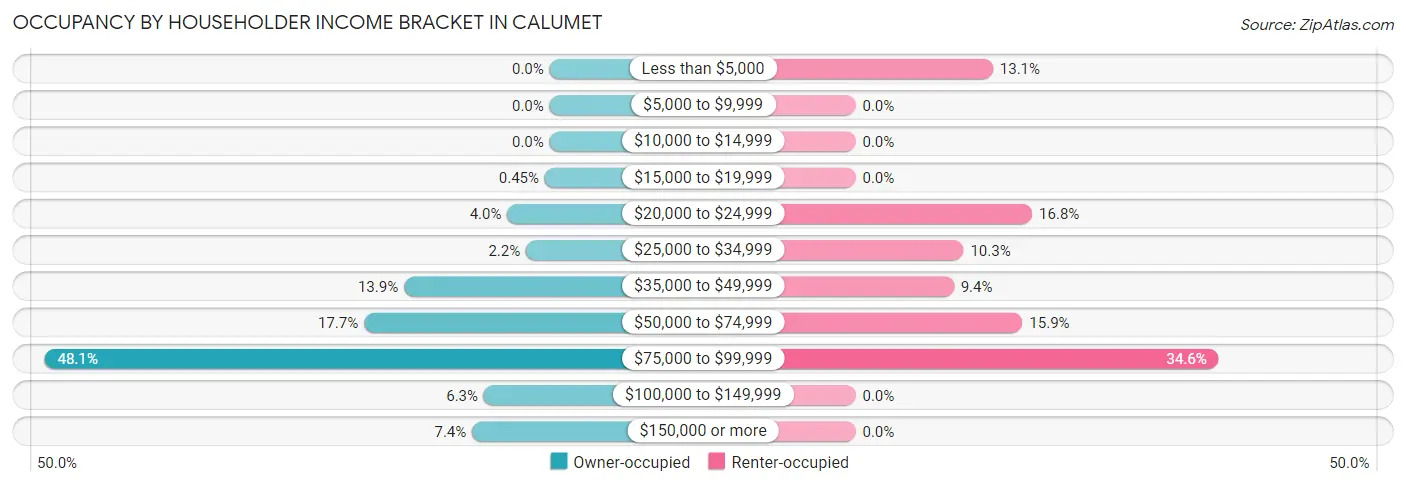 Occupancy by Householder Income Bracket in Calumet