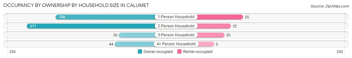 Occupancy by Ownership by Household Size in Calumet