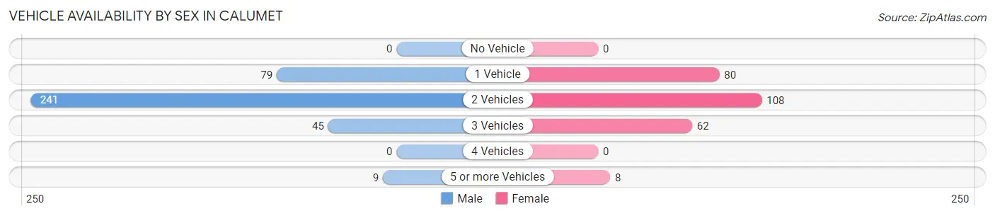 Vehicle Availability by Sex in Calumet