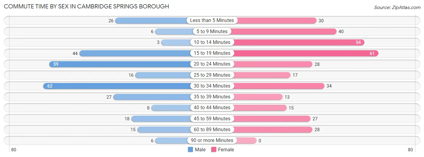 Commute Time by Sex in Cambridge Springs borough