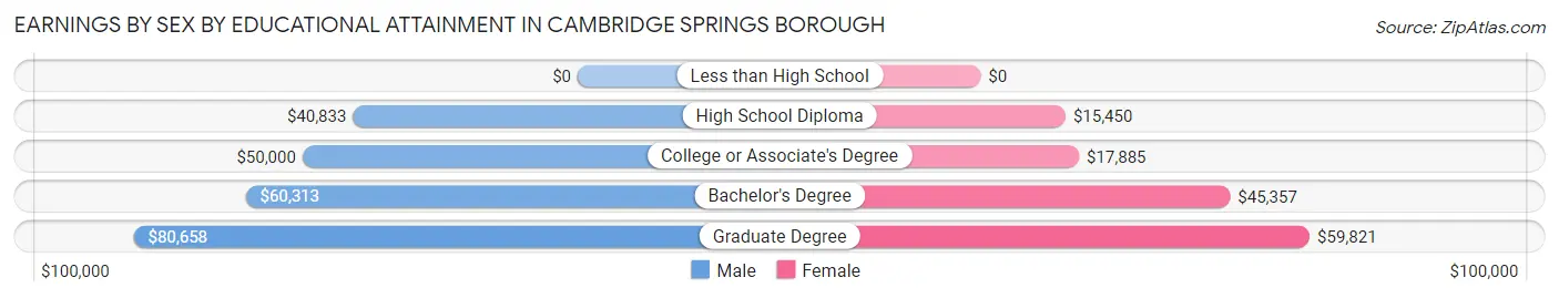 Earnings by Sex by Educational Attainment in Cambridge Springs borough