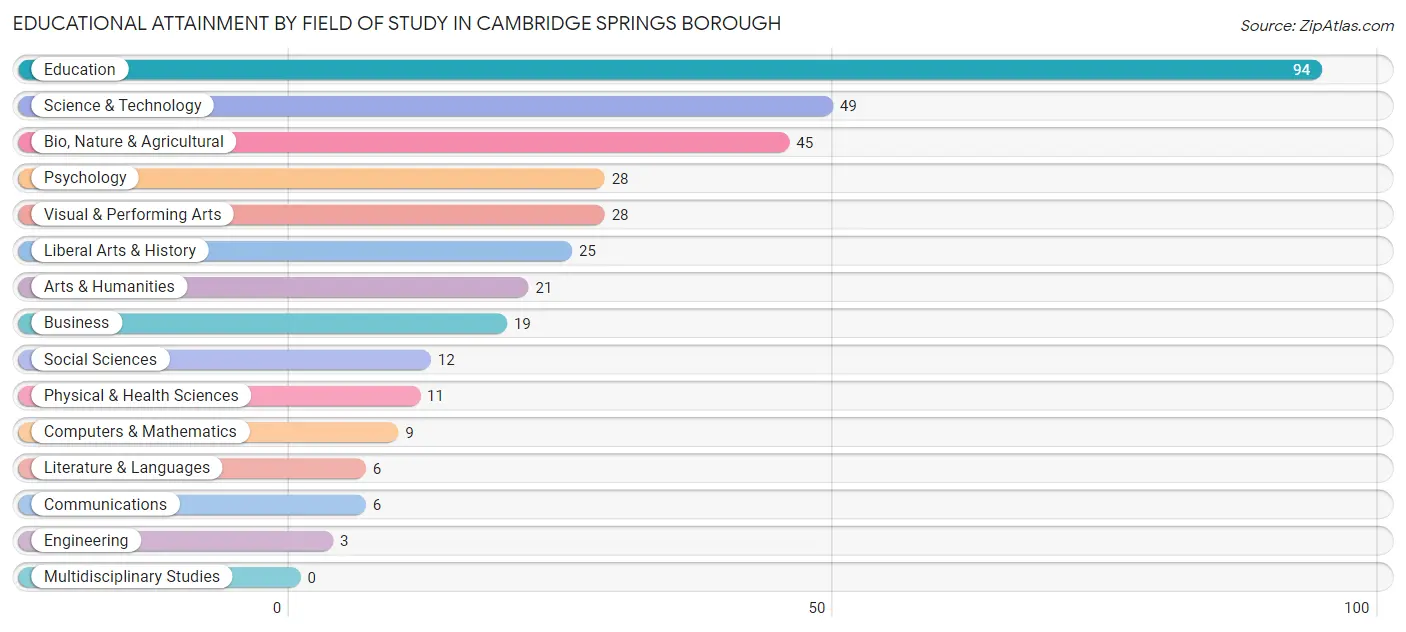 Educational Attainment by Field of Study in Cambridge Springs borough