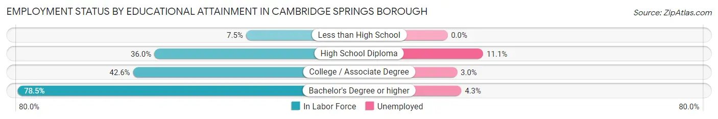 Employment Status by Educational Attainment in Cambridge Springs borough