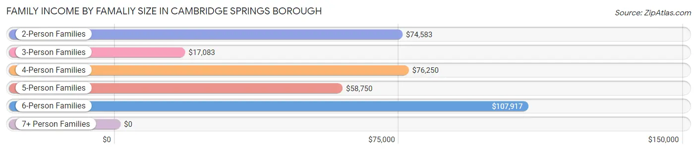 Family Income by Famaliy Size in Cambridge Springs borough