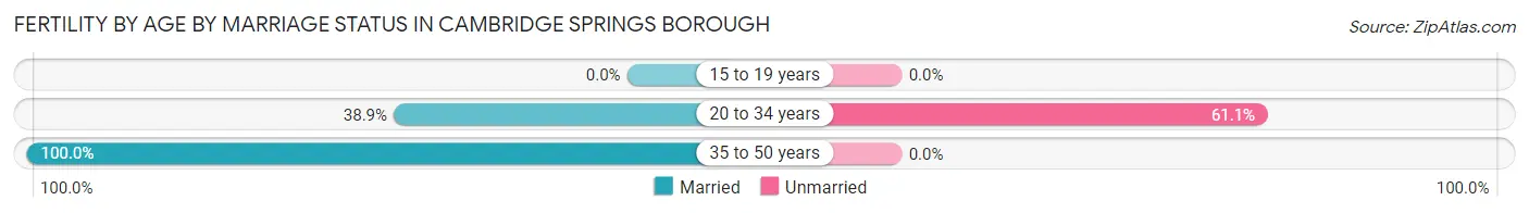 Female Fertility by Age by Marriage Status in Cambridge Springs borough