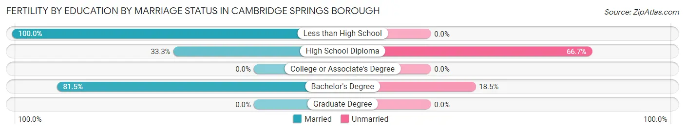 Female Fertility by Education by Marriage Status in Cambridge Springs borough