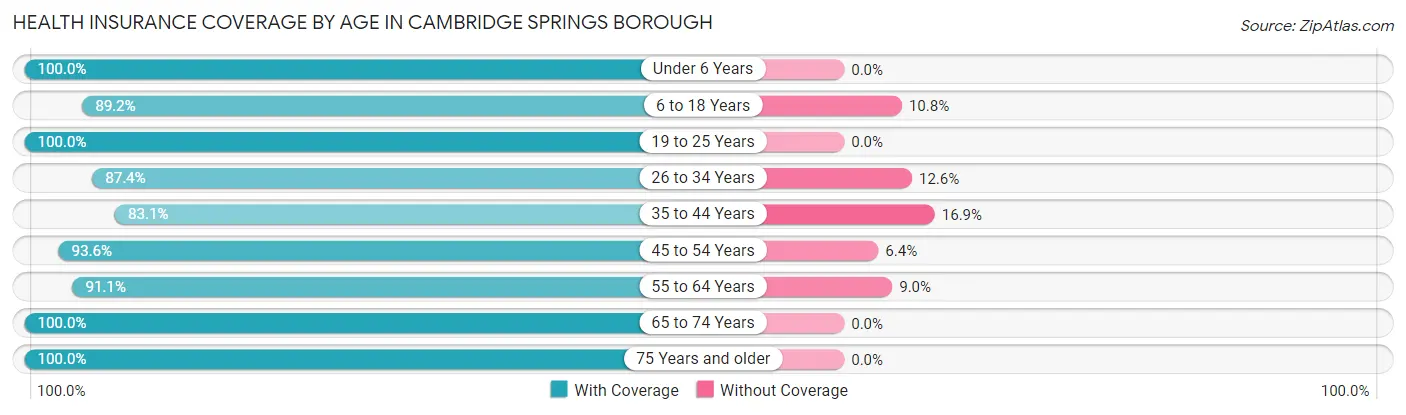 Health Insurance Coverage by Age in Cambridge Springs borough