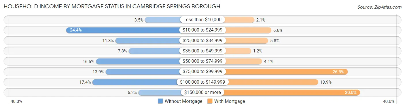 Household Income by Mortgage Status in Cambridge Springs borough