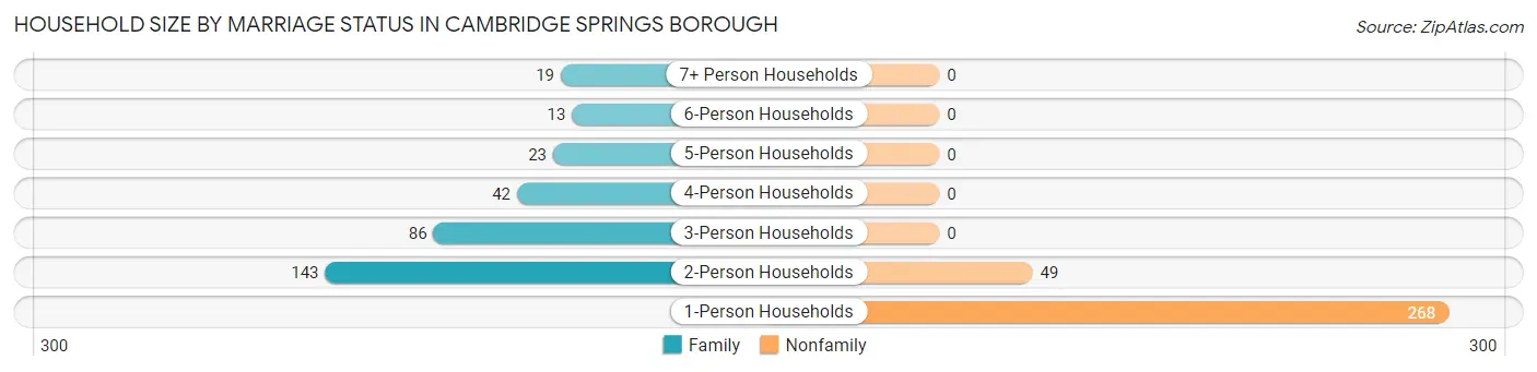Household Size by Marriage Status in Cambridge Springs borough
