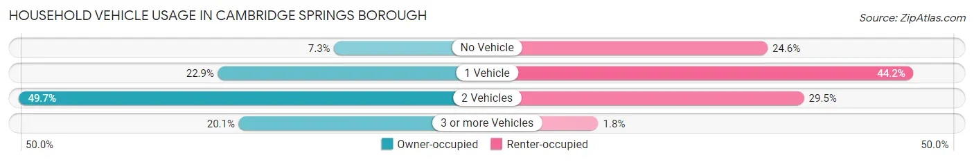Household Vehicle Usage in Cambridge Springs borough