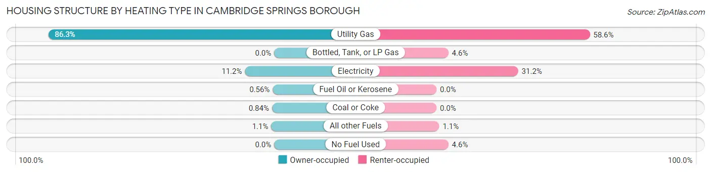 Housing Structure by Heating Type in Cambridge Springs borough