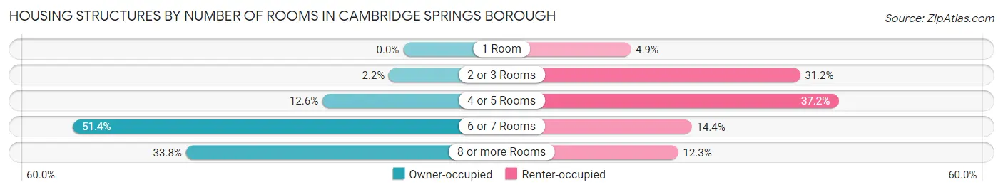 Housing Structures by Number of Rooms in Cambridge Springs borough