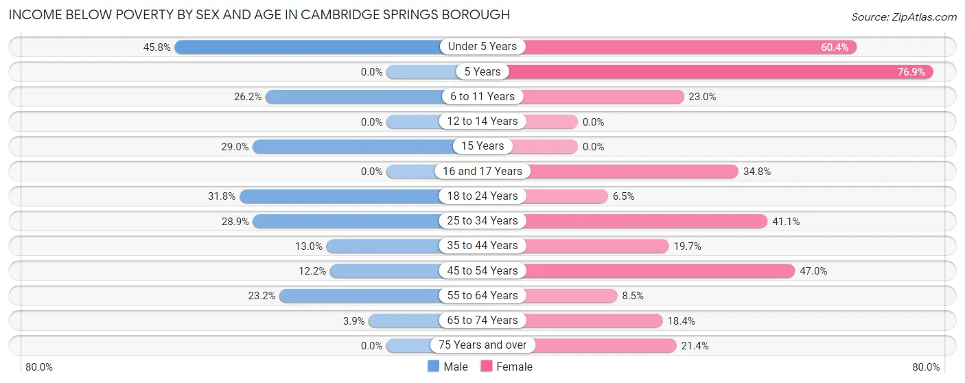 Income Below Poverty by Sex and Age in Cambridge Springs borough