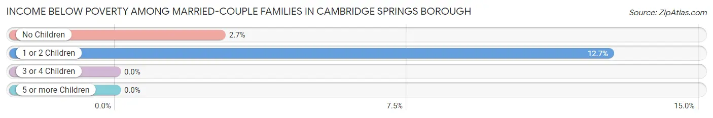 Income Below Poverty Among Married-Couple Families in Cambridge Springs borough